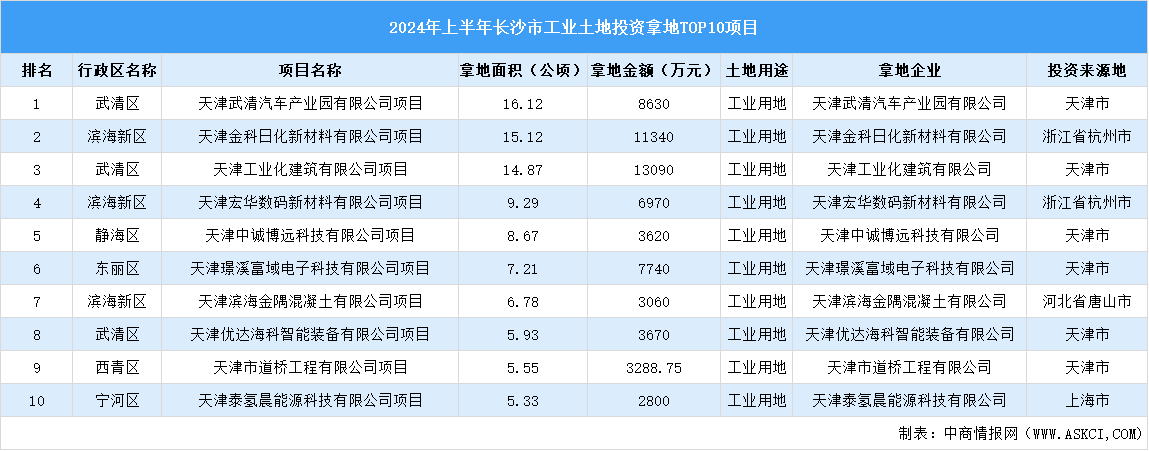 2024年上半年天津市十大工業(yè)土地投資項目的拿地面積已逾90公頃（圖）