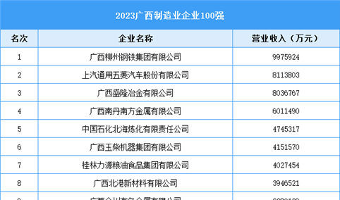 2023广西制造业企业100强（附榜单）