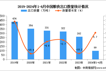 2024年1-6月中国粮食出口数据统计分析：出口量99万吨