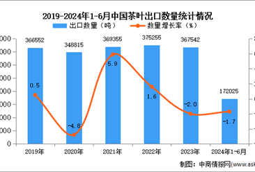 2024年1-6月中国茶叶出口数据统计分析：出口量小幅下降