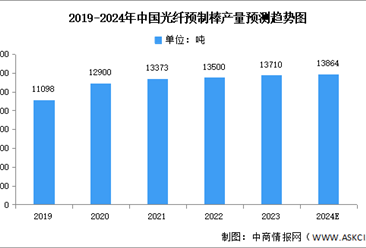 2024年中国光纤预制棒产量及重点企业预测分析（图）