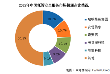 2023年中国托管安全服务市场规模及竞争格局分析（图）