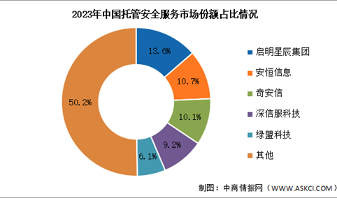 2023年中国托管安全服务市场规模及竞争格局分析（图）