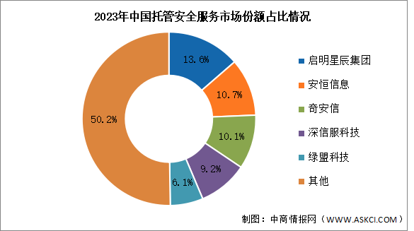 2023年中国托管安全服务市场规模及竞争格局分析（图）