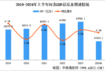2024年上半年河北经济运行情况分析：GDP同比增长5%（图）