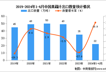 2024年1-6月中國果蔬汁出口數(shù)據(jù)統(tǒng)計(jì)分析：出口量22萬噸