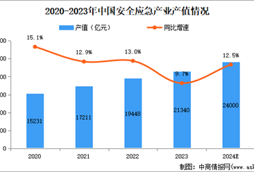 【聚焦风口】国家战略推进下的安全应急装备产业，市场前景广阔