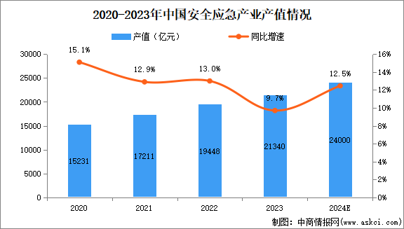 【聚焦风口】国家战略推进下的安全应急装备产业，市场前景广阔