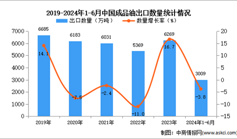 2024年1-6月中国成品油出口数据统计分析：出口量3009万吨