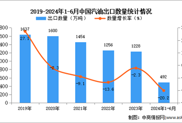 2024年1-6月中國汽油出口數(shù)據(jù)統(tǒng)計(jì)分析：出口量492萬噸