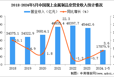 2024年1-5月中国金属制品业经营情况：利润同比增长11.0%