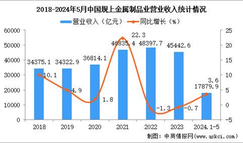 2024年1-5月中国金属制品业经营情况：利润同比增长11.0%