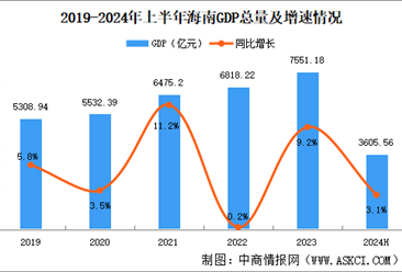 2024年上半年海南经济运行情况分析：GDP同比增长3.1%（图）