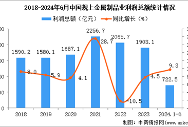 2024年1-6月中国金属制品业经营情况：利润同比增长9.3%