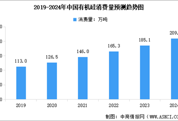 2024年中国有机硅产能、产量及消费量预测分析（图）