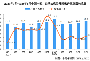 2024年6月全国电梯、自动扶梯及升降机产量数据统计分析