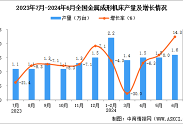 2024年6月全国金属成形机床产量数据统计分析