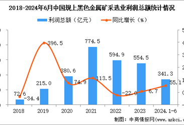 2024年1-6月中国黑色金属矿采选业经营情况：利润同比增长55.1%