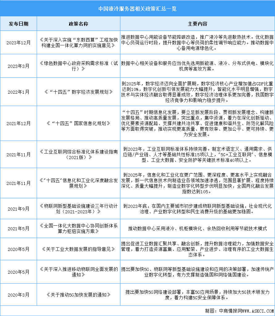 2024年中國液冷服務(wù)器行業(yè)最新政策匯總一覽（圖）