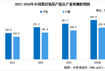 2024年中國有機(jī)硅產(chǎn)能產(chǎn)量預(yù)測及其深加工產(chǎn)品市場占比分析（圖）