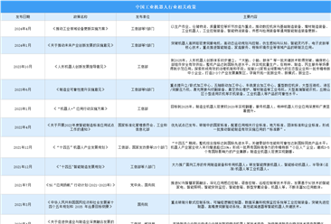 2024年中国工业机器人行业最新政策汇总一览（图）