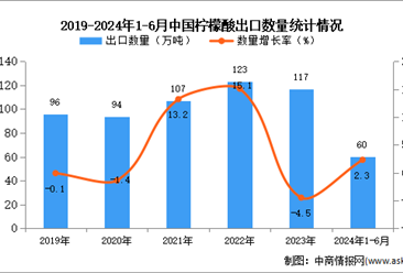 2024年1-6月中国柠檬酸出口数据统计分析：出口量小幅增长