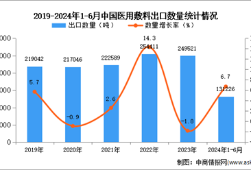 2024年1-6月中国医用敷料出口数据统计分析：出口量同比增长6.7%