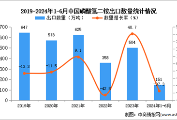 2024年1-6月中国磷酸氢二铵出口数据统计分析：出口量151万吨