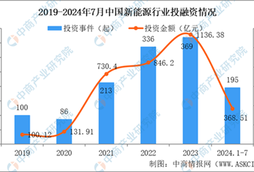 2024年1-7月中國(guó)新能源行業(yè)投融資情況分析（圖）