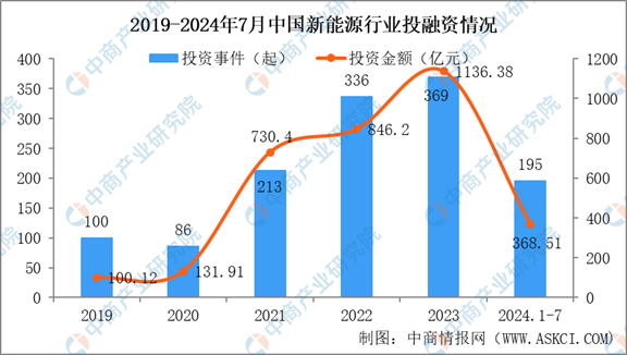 2024年1-7月中國新能源行業(yè)投融資情況分析（圖）