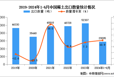 2024年1-6月中國稀土出口數(shù)據(jù)統(tǒng)計分析：出口量同比增長10.9%