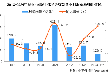 2024年1-6月中国化学纤维制造业经营情况：利润同比增长127.9%