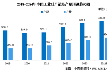 2024年中國工業(yè)硅產(chǎn)量預(yù)測及下游消費(fèi)結(jié)構(gòu)分析（圖）