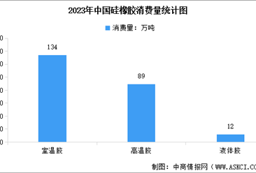 2023年中國硅橡膠產(chǎn)量及消費(fèi)量數(shù)據(jù)統(tǒng)計分析（圖）