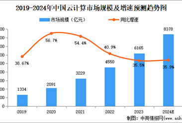 2024年中国云计算市场规模、企业数量及区域分布情况分析（图）