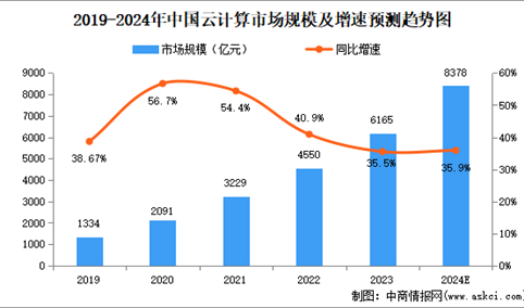 2024年中国云计算市场规模、企业数量及区域分布情况分析（图）