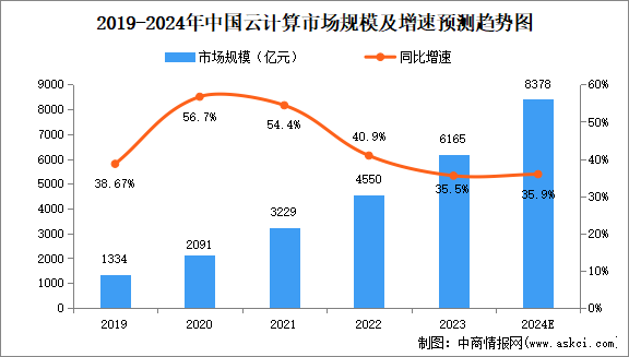 2024年中國云計(jì)算市場規(guī)模、企業(yè)數(shù)量及區(qū)域分布情況分析（圖）