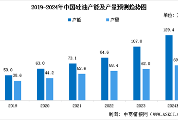 2024年中国硅油产能产量预测及下游应用占比分析（图）