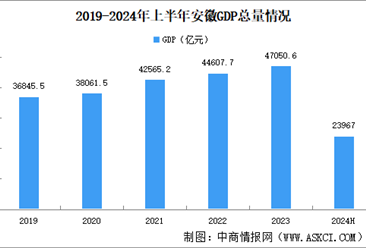 2024年上半年安徽经济运行情况分析：GDP同比增长5.3%（图）