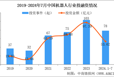 2024年1-7月中国机器人行业投融资情况分析（图）