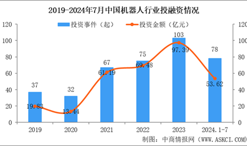 2024年1-7月中国机器人行业投融资情况分析（图）