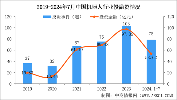 2024年1-7月中國(guó)機(jī)器人行業(yè)投融資情況分析（圖）