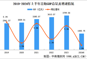 2024年上半年青海经济运行情况分析：GDP同比增长1%（图）