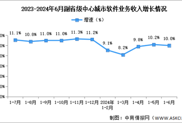 2024年1-6月中国软件业各地区及副省级中心城市情况分析（图）