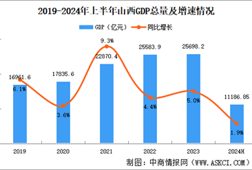 2024年上半年山西经济运行情况分析：GDP同比增长1.9%（图）