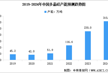 2024年中國(guó)多晶硅產(chǎn)能情況預(yù)測(cè)分析：主要分布在新疆、?內(nèi)蒙古和四川等區(qū)域（圖）