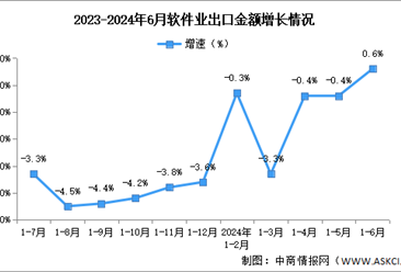 2024年1-6月中国软件业务收入及出口增速分析：出口增速由负转正（图）