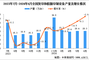 2024年6月全國(guó)復(fù)印和膠版印制設(shè)備產(chǎn)量數(shù)據(jù)統(tǒng)計(jì)分析