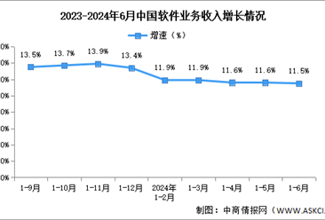 2024年1-6月中国软件业务收入及利润增速分析：软件业务收入保持稳定增长（图）