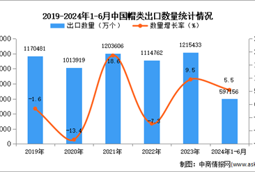 2024年1-6月中国帽类出口数据统计分析：出口量同比增长5.5%